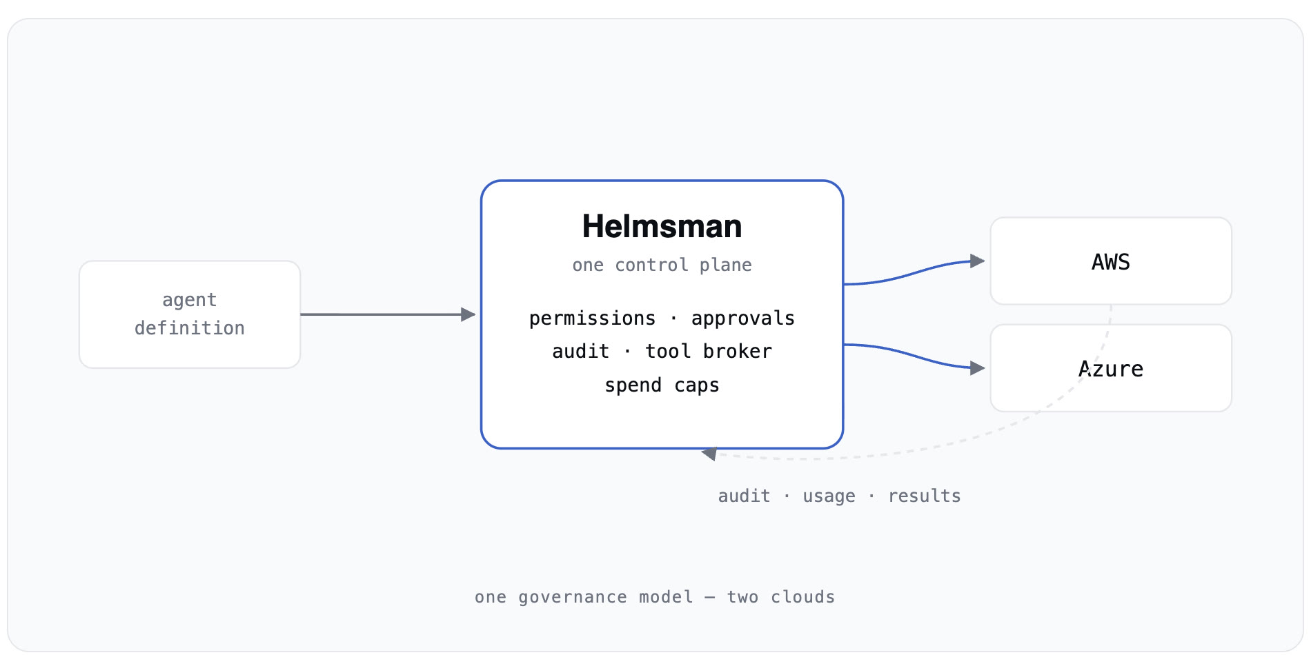 Diagram: an agent definition flows into Helmsman as one control plane handling permissions, approvals, audit, tool broker, and spend caps, then out to AWS and Azure, with audit, usage, and results flowing back. One governance model, two clouds.